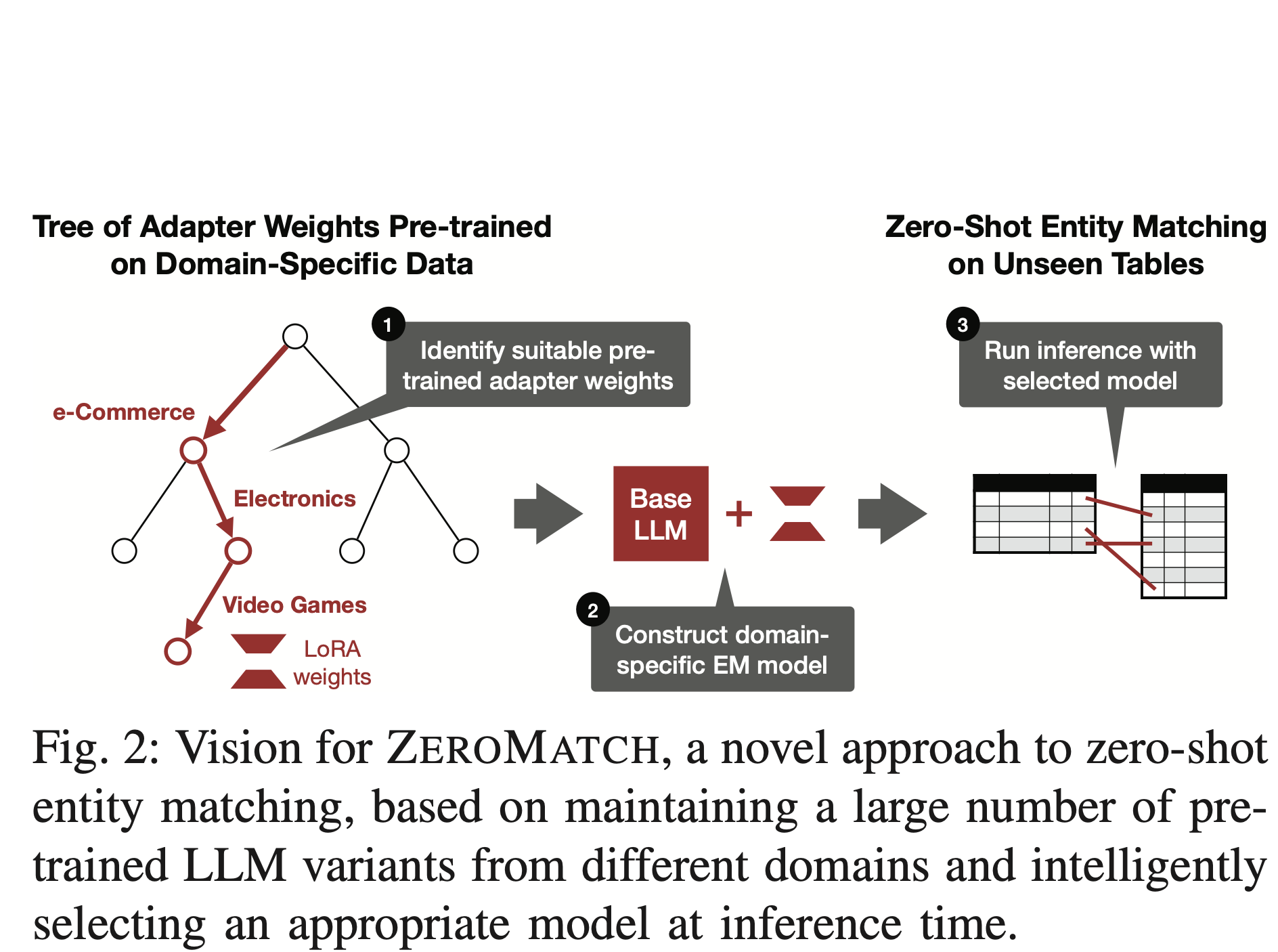 Directions Towards Efficient and Automated Data Wrangling with Large Language Models