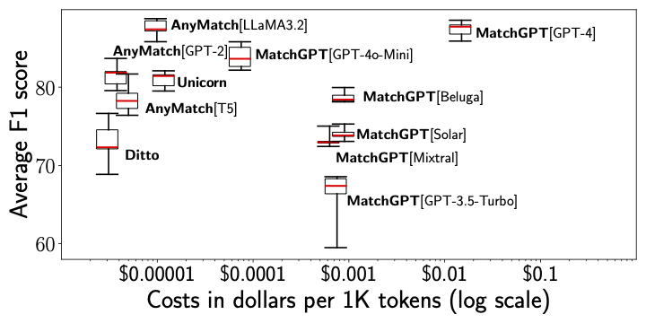 A Deep Dive Into Cross-Dataset Entity Matching with Large and Small Language Models